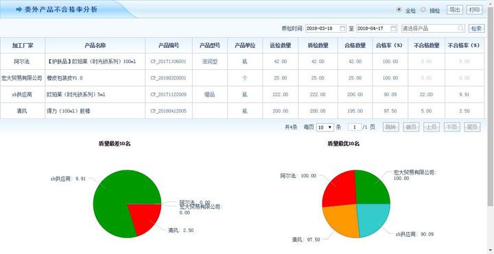 智邦国际ERP系统委外产品不合格率分析