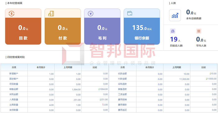 奥今东方签约智邦国际ERP系统，赋“智”销售管理