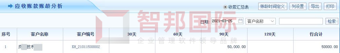 夏都医药签约智邦国际ERP系统，实现库龄、账龄智能分析