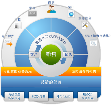销售管理解决方案